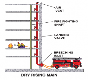 What Is A Dry Riser Ultrasafe Fire Suppression